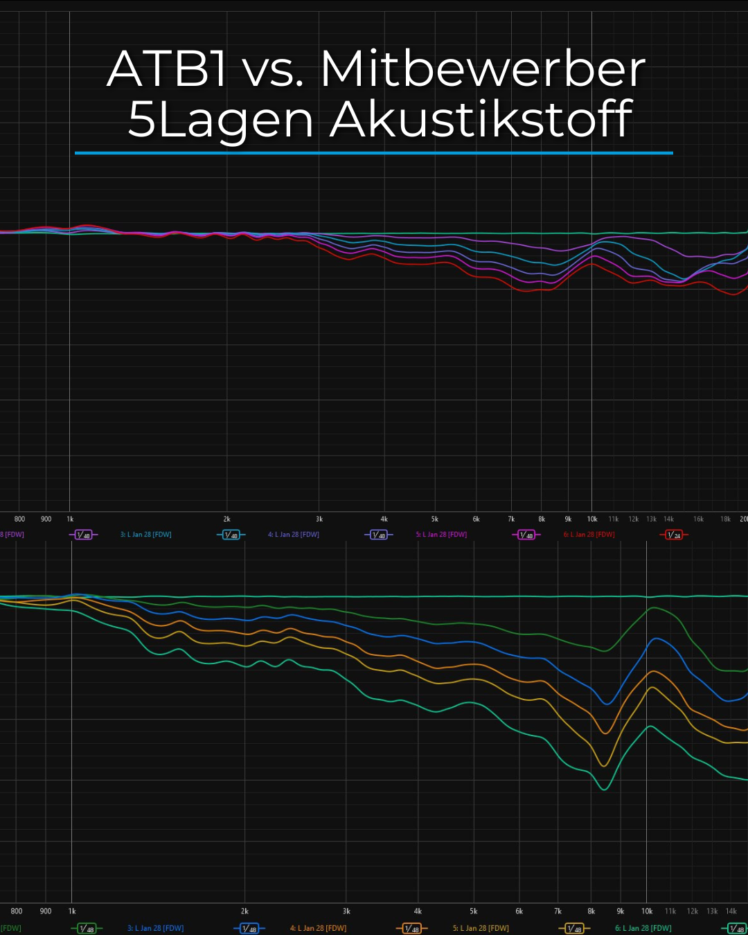 Vergleichsmessung ATB1 gegen Mitbewerber-Akustikstoff